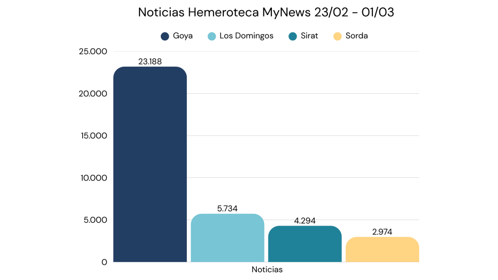 MyNews Hemeroteca - Datos Goya 2026