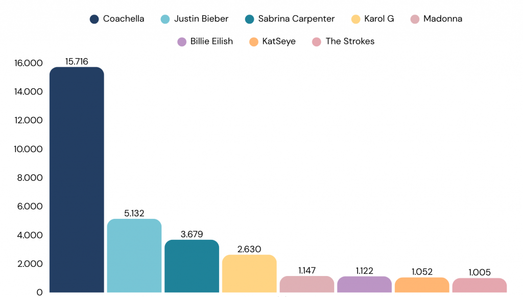 Datos Coachella Hemeroteca Digital MyNews